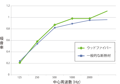 性能 断熱性 吸音性 調湿性に優れた効果 ウッドファイバー